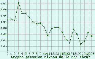 Courbe de la pression atmosphrique pour Colmar (68)
