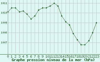 Courbe de la pression atmosphrique pour Jan (Esp)