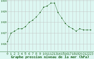 Courbe de la pression atmosphrique pour Saint-Mdard-d