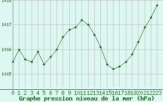 Courbe de la pression atmosphrique pour Pomrols (34)