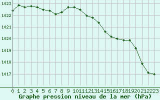 Courbe de la pression atmosphrique pour Cap de la Hve (76)