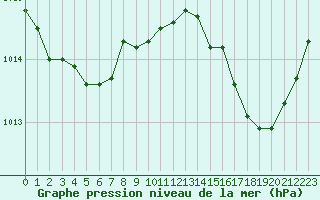 Courbe de la pression atmosphrique pour Sanary-sur-Mer (83)