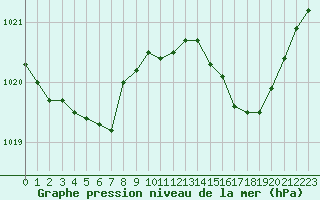 Courbe de la pression atmosphrique pour Le Havre - Octeville (76)