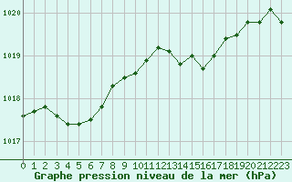 Courbe de la pression atmosphrique pour Figari (2A)