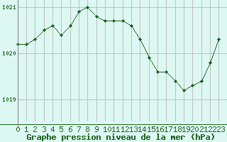 Courbe de la pression atmosphrique pour Romorantin (41)