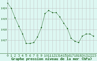 Courbe de la pression atmosphrique pour Biscarrosse (40)