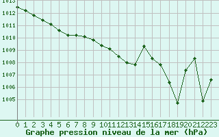 Courbe de la pression atmosphrique pour Le Touquet (62)