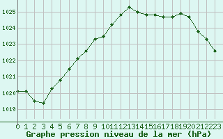 Courbe de la pression atmosphrique pour Brest (29)