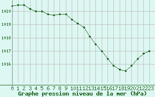 Courbe de la pression atmosphrique pour Le Luc - Cannet des Maures (83)