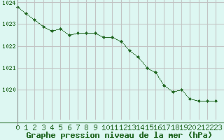 Courbe de la pression atmosphrique pour Abbeville (80)