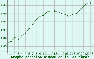 Courbe de la pression atmosphrique pour Bouligny (55)