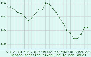 Courbe de la pression atmosphrique pour Avord (18)