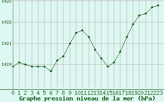 Courbe de la pression atmosphrique pour Nmes - Garons (30)