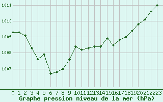 Courbe de la pression atmosphrique pour Orschwiller (67)