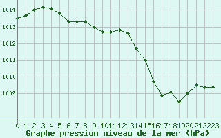 Courbe de la pression atmosphrique pour Vichy (03)