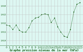 Courbe de la pression atmosphrique pour Fiscaglia Migliarino (It)
