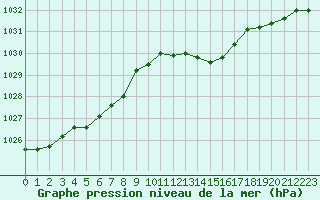 Courbe de la pression atmosphrique pour Millau (12)