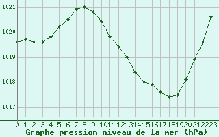 Courbe de la pression atmosphrique pour Millau - Soulobres (12)