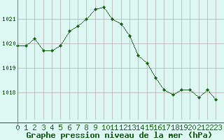 Courbe de la pression atmosphrique pour Pertuis - Le Farigoulier (84)