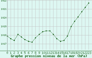 Courbe de la pression atmosphrique pour Cernay (86)