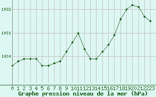 Courbe de la pression atmosphrique pour Vias (34)