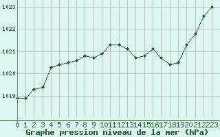 Courbe de la pression atmosphrique pour Millau - Soulobres (12)