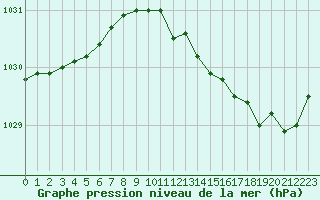 Courbe de la pression atmosphrique pour Lanvoc (29)