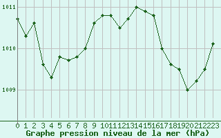 Courbe de la pression atmosphrique pour Nonaville (16)