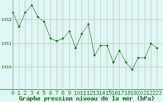 Courbe de la pression atmosphrique pour Ile Rousse (2B)