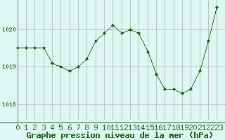 Courbe de la pression atmosphrique pour Saint-Clment-de-Rivire (34)
