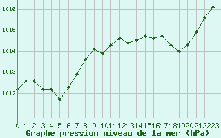 Courbe de la pression atmosphrique pour Cap Pertusato (2A)