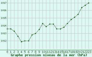 Courbe de la pression atmosphrique pour Ile Rousse (2B)