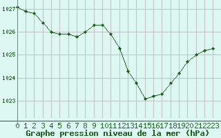 Courbe de la pression atmosphrique pour Pertuis - Grand Cros (84)