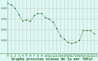 Courbe de la pression atmosphrique pour Bellefontaine (88)