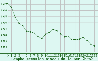 Courbe de la pression atmosphrique pour Lyon - Saint-Exupry (69)