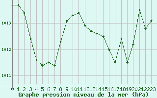 Courbe de la pression atmosphrique pour Lignerolles (03)