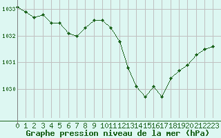 Courbe de la pression atmosphrique pour Ile d