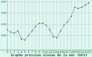 Courbe de la pression atmosphrique pour Grimentz (Sw)