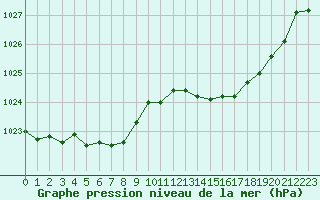 Courbe de la pression atmosphrique pour Trgueux (22)