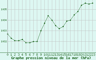 Courbe de la pression atmosphrique pour Saint-Jean-de-Vedas (34)