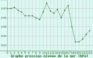 Courbe de la pression atmosphrique pour Aizenay (85)