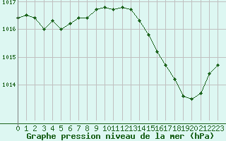 Courbe de la pression atmosphrique pour Cap Bar (66)