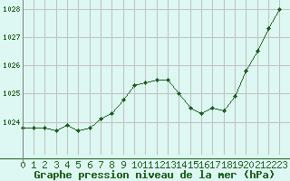 Courbe de la pression atmosphrique pour Bergerac (24)