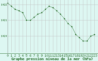Courbe de la pression atmosphrique pour Le Havre - Octeville (76)
