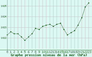 Courbe de la pression atmosphrique pour Avord (18)