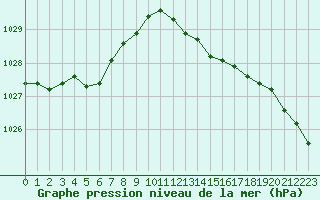 Courbe de la pression atmosphrique pour Cazaux (33)