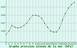 Courbe de la pression atmosphrique pour Pertuis - Le Farigoulier (84)