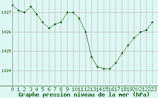 Courbe de la pression atmosphrique pour Le Luc - Cannet des Maures (83)