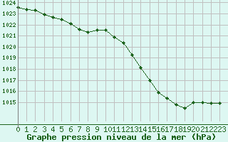 Courbe de la pression atmosphrique pour Tours (37)