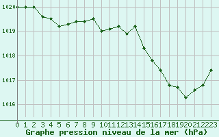 Courbe de la pression atmosphrique pour Lussat (23)